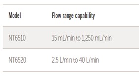 Entegris InVue® Flow Controller Model 6510 & 6520 Flow Range