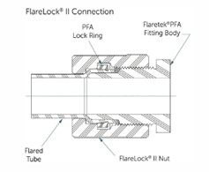 FlareLock®II