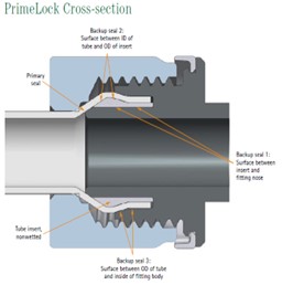 PrimeLock Cross Section